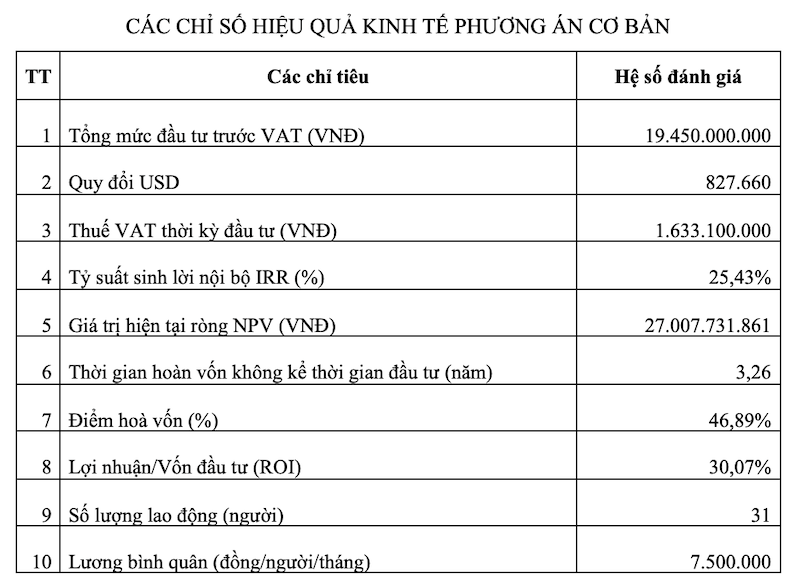 Bảng chỉ số hiệu quả kinh tế dự án trồng nấm DA039
