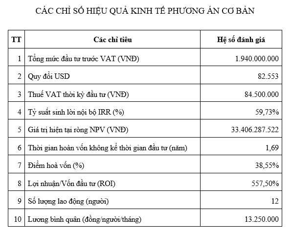 Lập Dự Án sàn thương mại điện tử dược liệu Việt Nam - Các chỉ số hiệu quả kinh tế