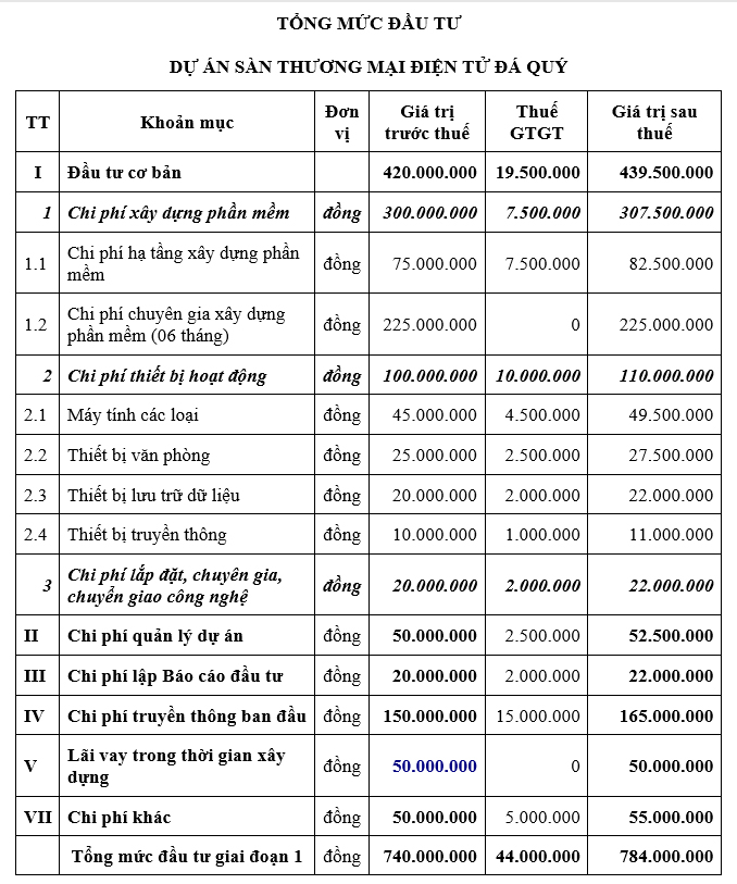 Lập Dự Án Đầu Tư Sàn thương mại điện tử đá quý Việt Nam - Tổng mức đầu tư